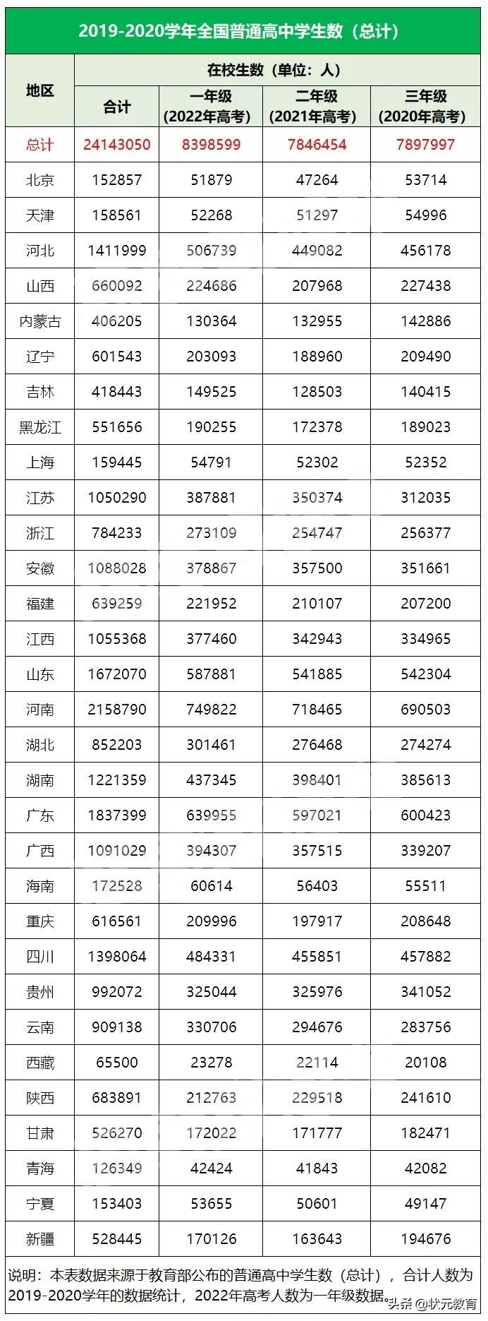 2022高考人数或再创新高，考本科更难了？