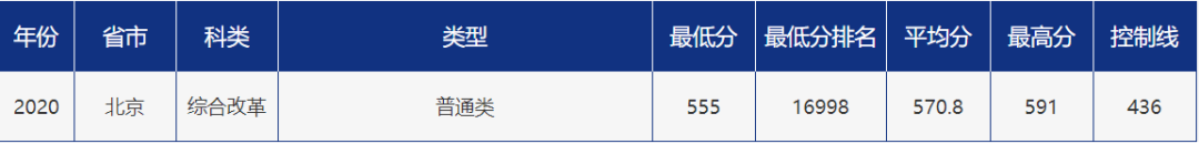 多少分可以报考青岛大学？青大各省市分专业录取分数汇总！