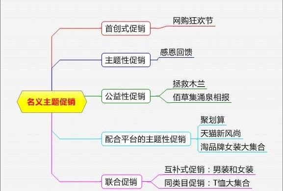 非常系统的促销方案大全，各种形式都有，很有条理性（附流程图）