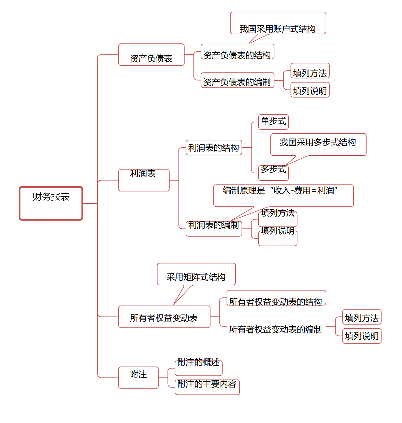 初級會計實務思維導圖2020年初級會計考試最新版16頁思維導圖來了