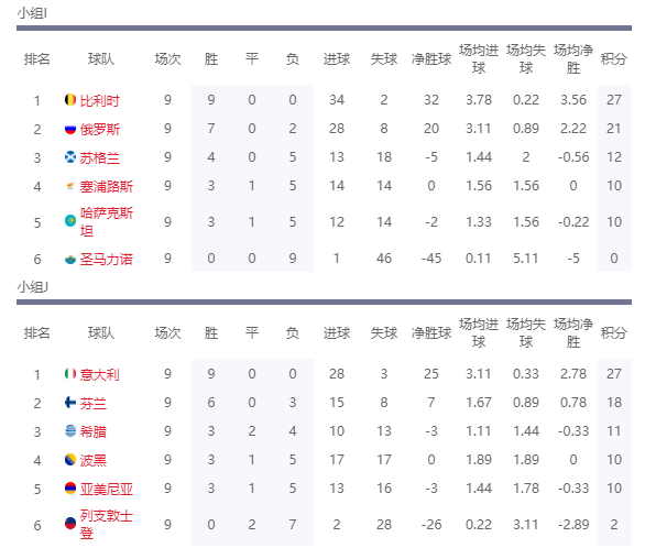 欧洲杯首轮晋级几个名额(欧洲杯预选赛决出20个晋级名额，剩4个附加名额，你想知道在哪吗)