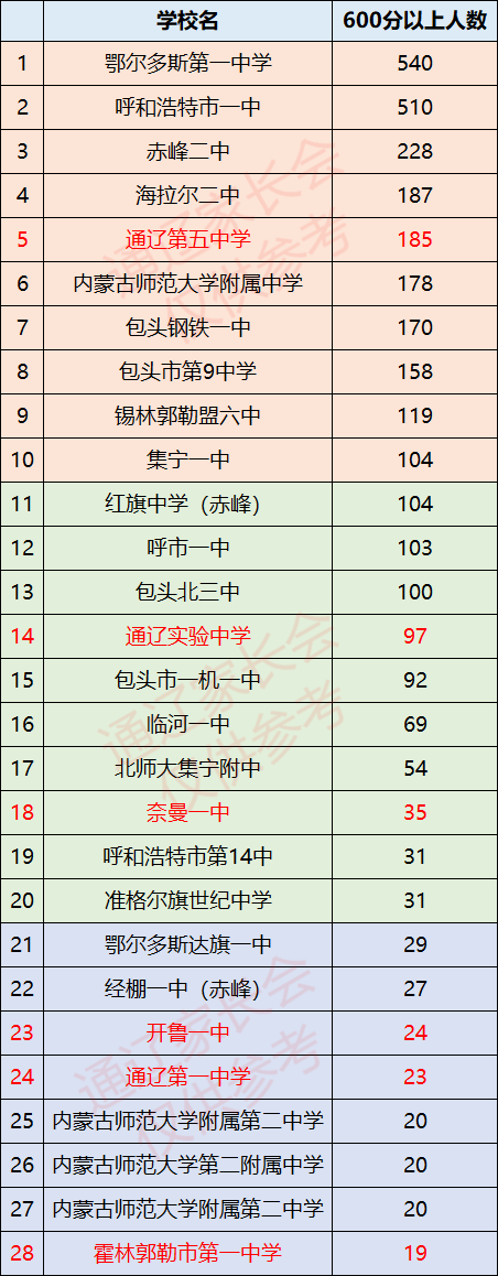 干得漂亮！2019通辽最“硬核”的高考成绩单出炉，点赞