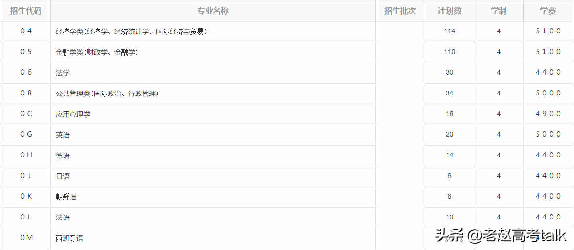 青岛大学2019年的专业分数线和招生计划数值得关注