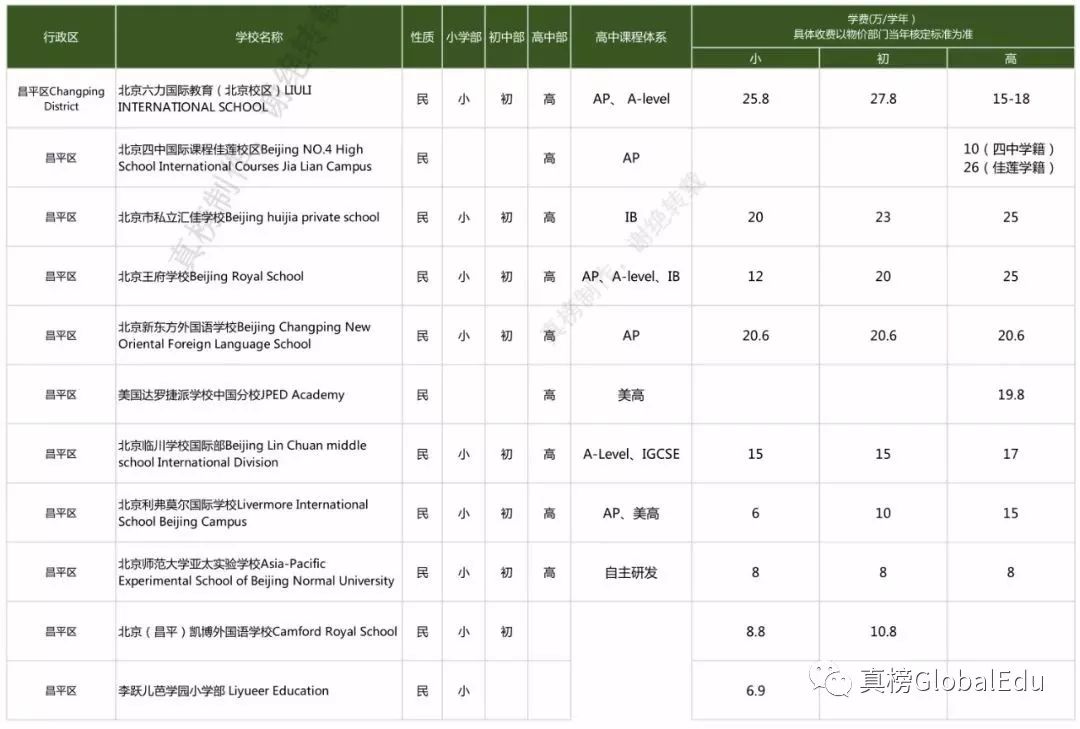 北京国际化学校学费竟比上海贵出百万？！｜105所京城学校大揭秘