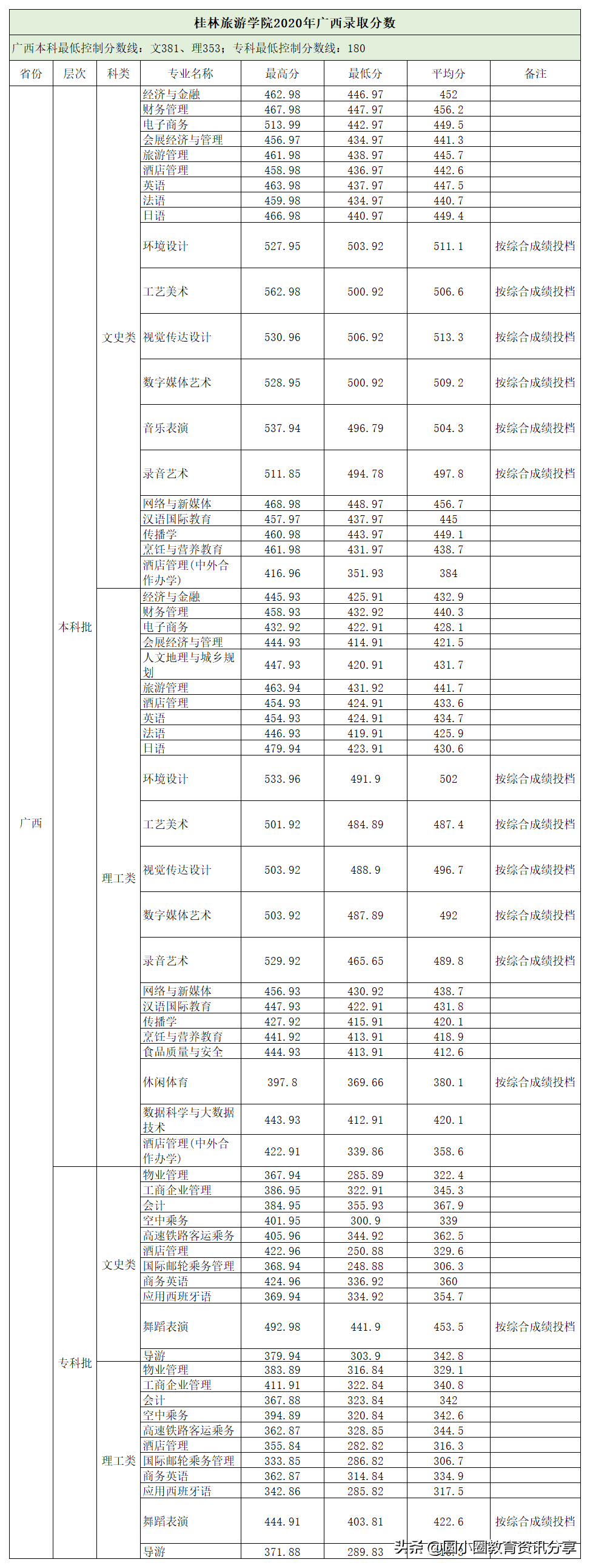 2021高考 桂林旅游学院2021分省招生计划、2019-2020年录取分数