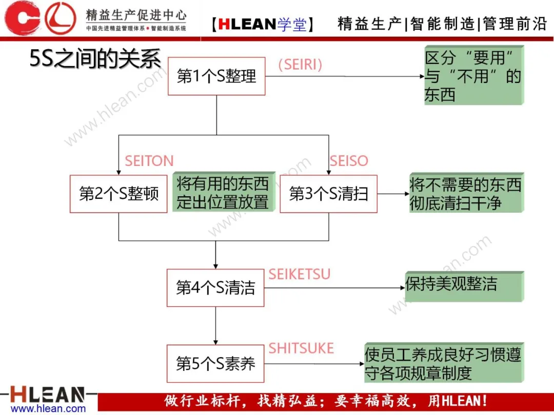 「精益学堂」5S管理培训教材（上篇）