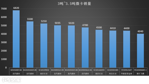 3—3.5吨畅销微卡中值得考量的车型，高性能高颜值个个直戳心门