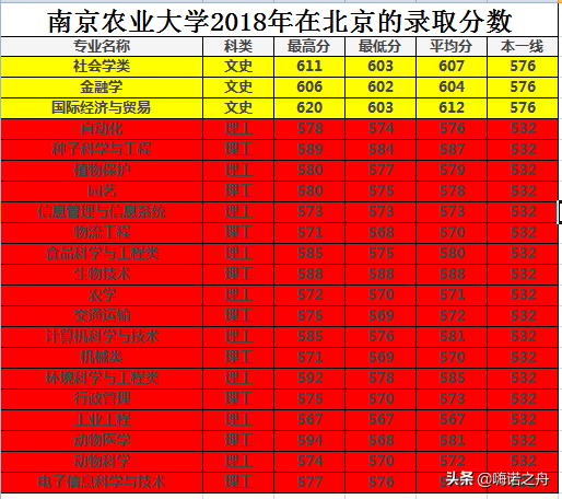 整理专业齐全2018年南京农业大学在各省文科、理科录取分数线