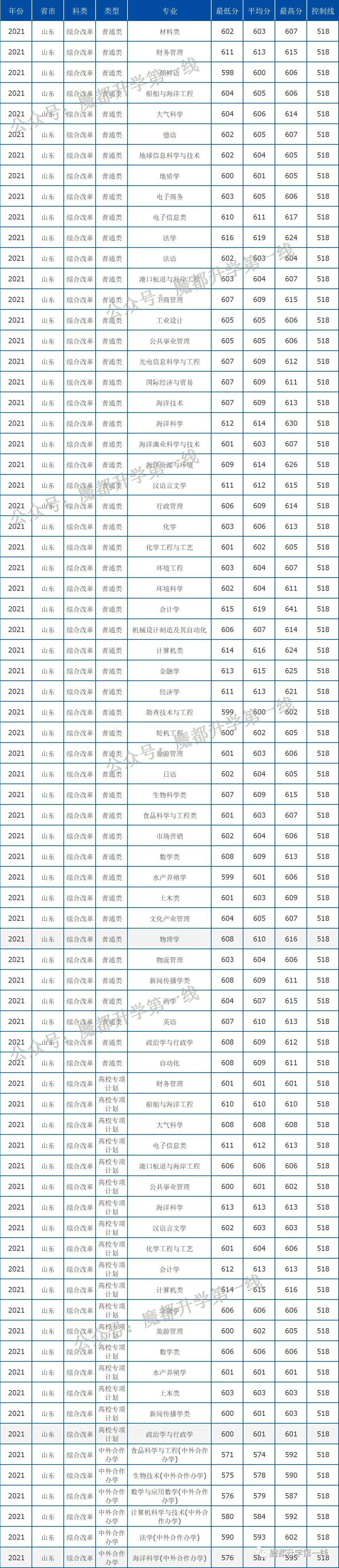 2021年中国海洋大学在各省招生计划及分数线汇总