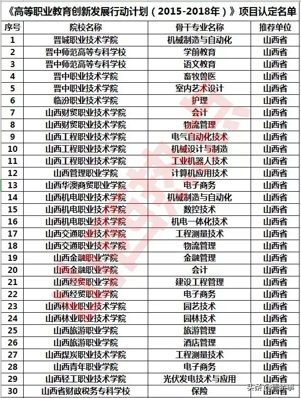 刚刚！教育部公示！山西31所高等职业院校上榜！快为母校打call