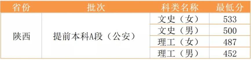 汇总！陕西各大高校在陕招生最低分数线数据对比
