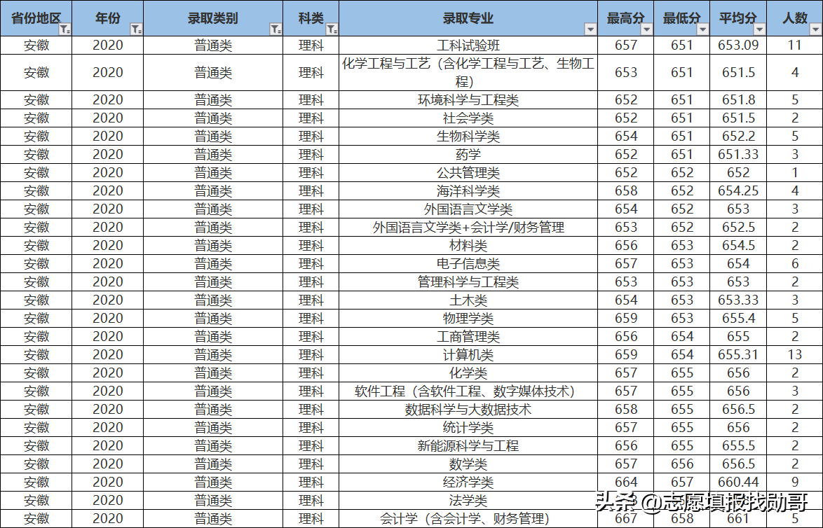 407分上厦门大学？收藏这张专业录取分数汇总表，低分可捡漏