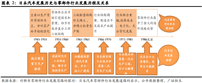 日本汽车零部件发展启示研发合作和全球化推动电装和爱信成功