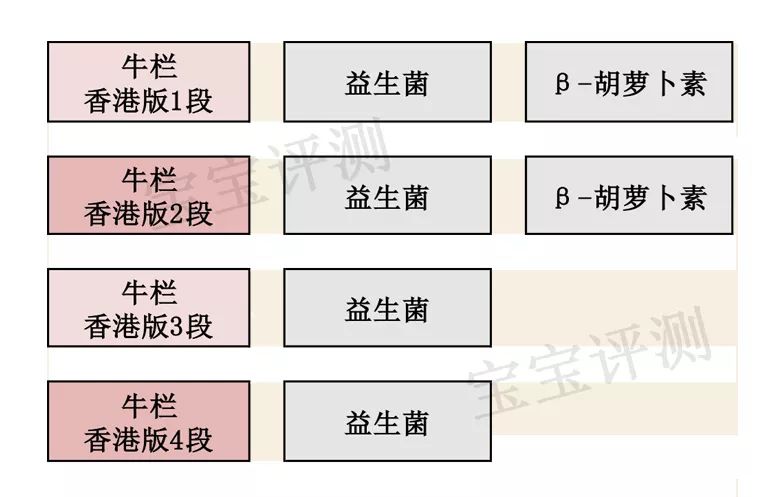 牛栏VS诺优能奶粉评测：100多块钱的奶粉就一定差？