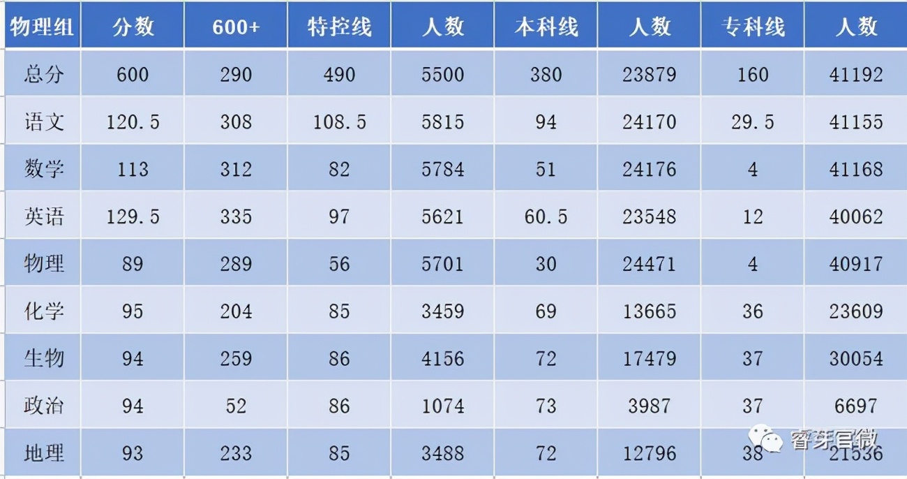 2021各地区高三期中考试分数线汇总！鄂东南高三历史一本线512分