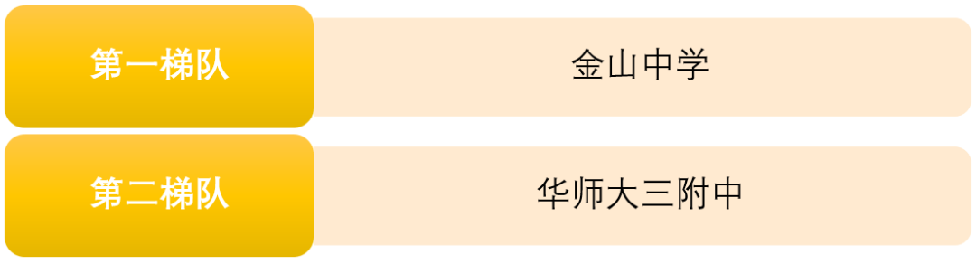 上海250所高中学校盘点（排名&分析），哪所是你的PICK