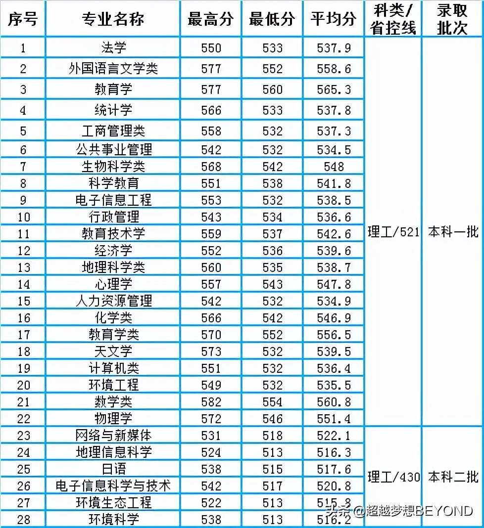 西华师范大学2021年四川省各专业录取分数统计