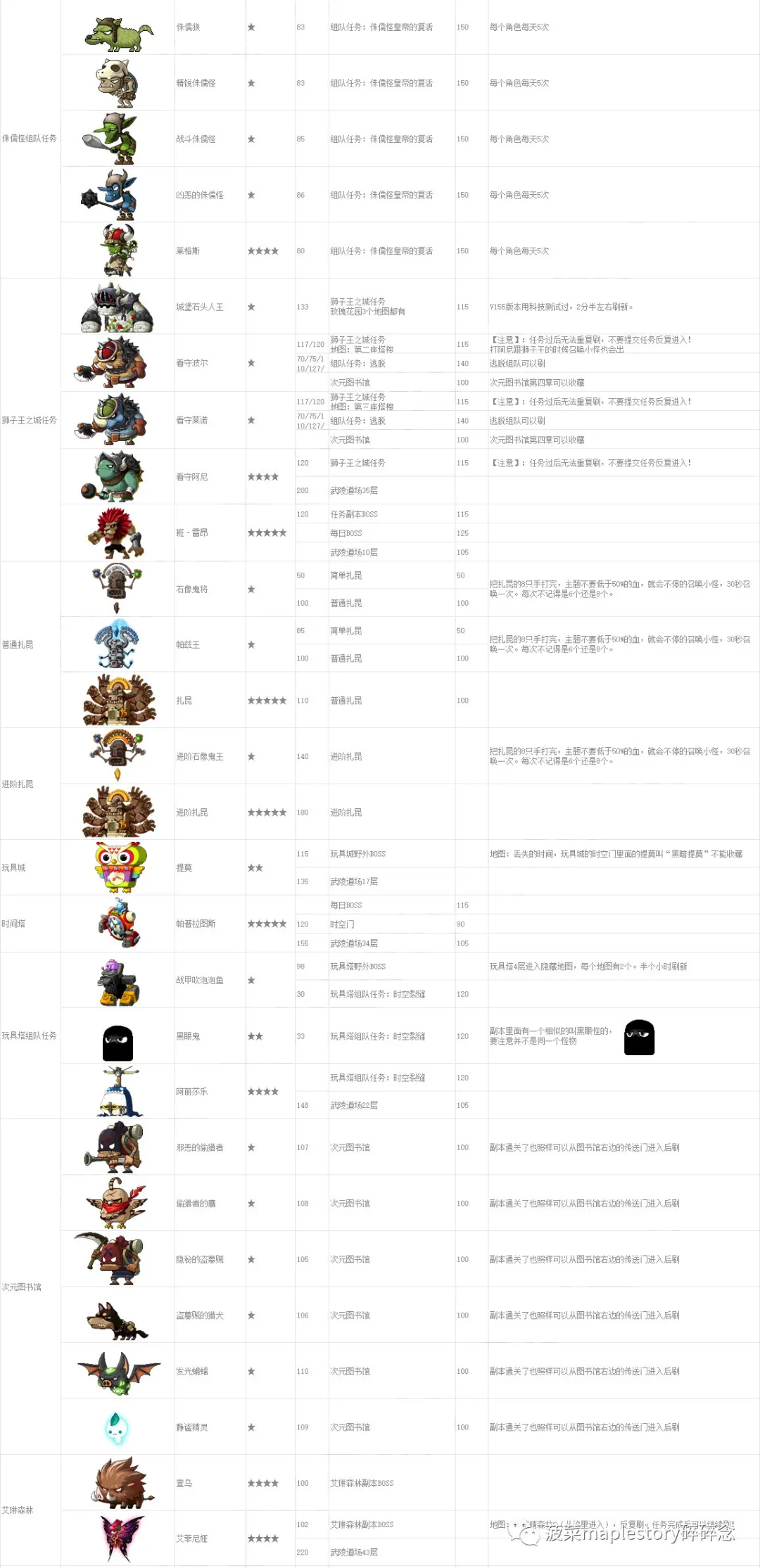 冒险岛怪物收藏简明攻略