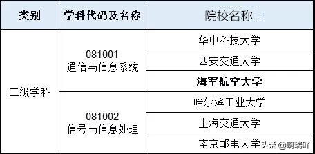 信息与通信工程专业排行榜，考生家长收藏