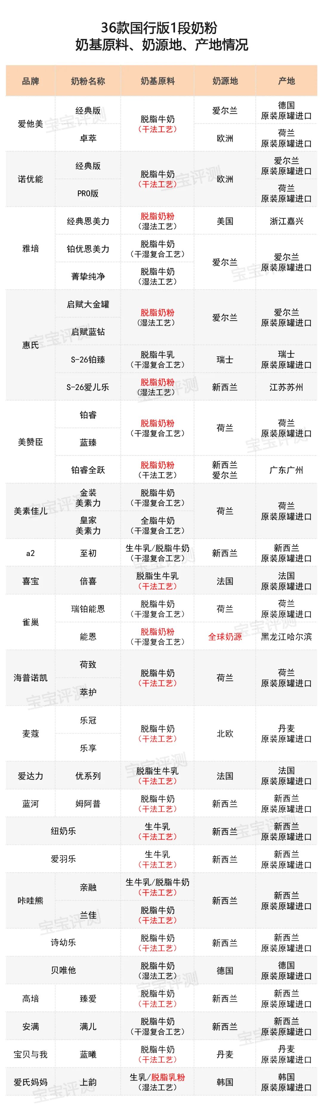 36款国行版1段奶粉评测2020版：双11如何给宝宝囤口粮？