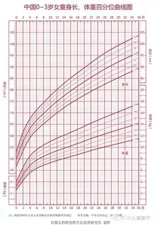 「父母必备」中国儿童生长发育曲线图