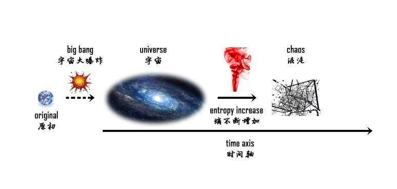 让全宇宙都绝望的定律“熵增定律”：人以负熵为食，注定走向消亡