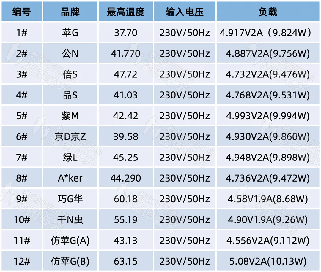 3.8元和149元的手机充电器，到底差在哪里？