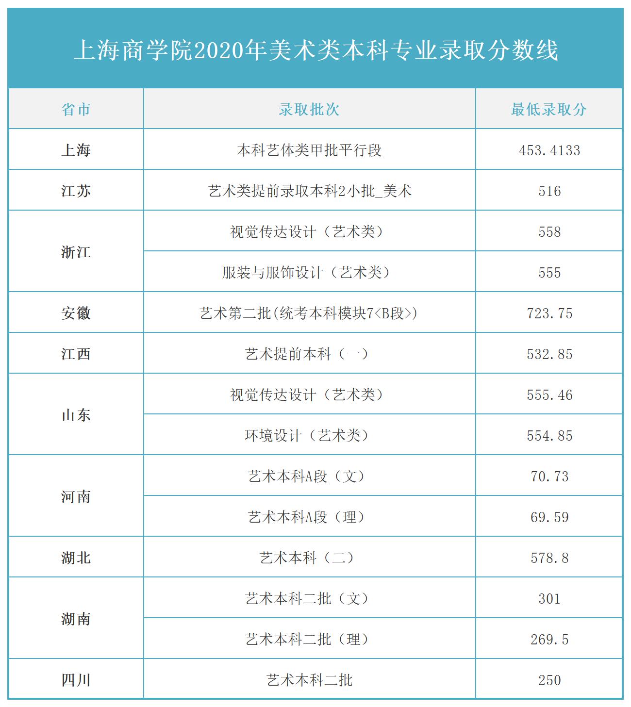 上海这2所高校有艺术类招生，就业率超94%，适合成绩中等的美术生
