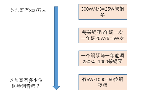 芝加哥有多少钢琴调音师？他10秒算出答案：简化思维，只需4个字