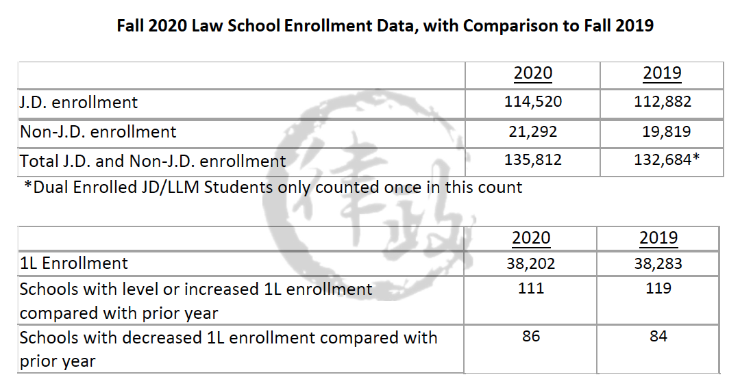 美国T30法学院的“录取率”和Offer“接受率”如何？