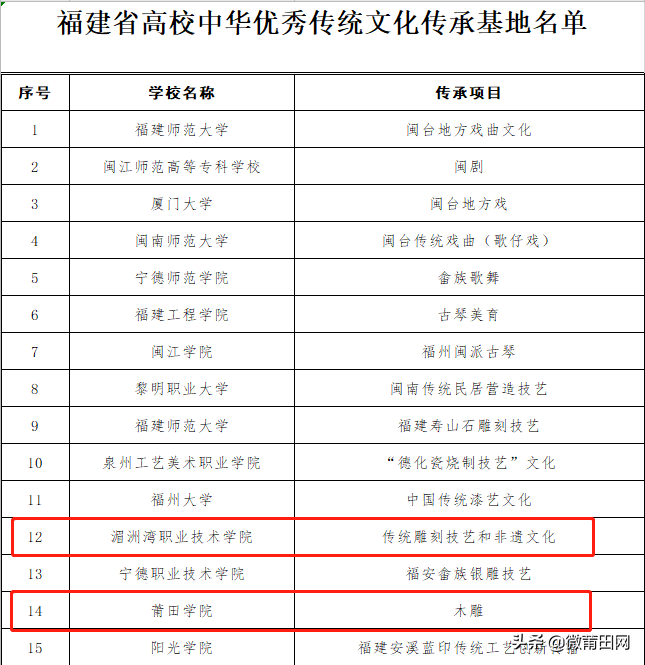 莆田学院、湄洲湾职业技术学院这两所高校上榜啦，一起为母校点赞
