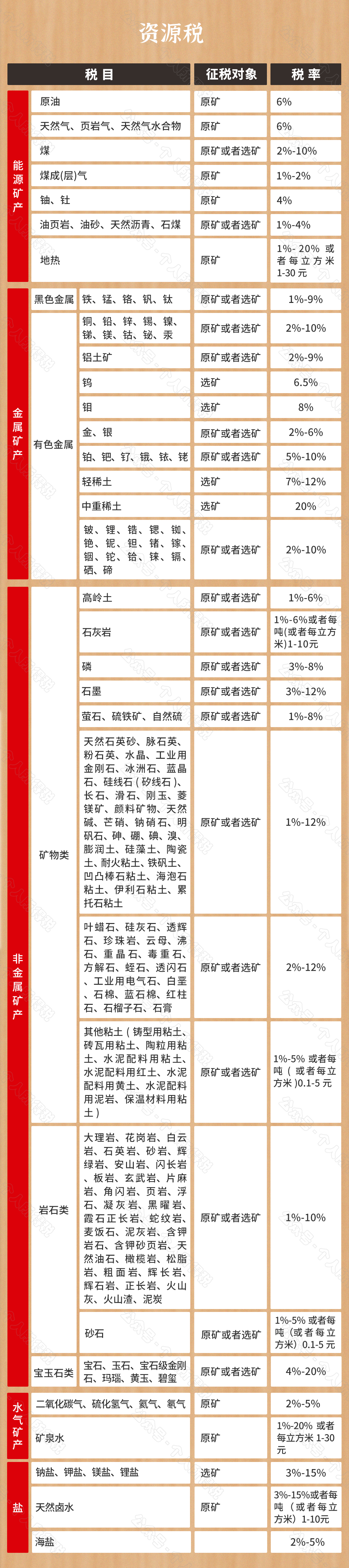 2021最新最全税率表大全！建议收藏