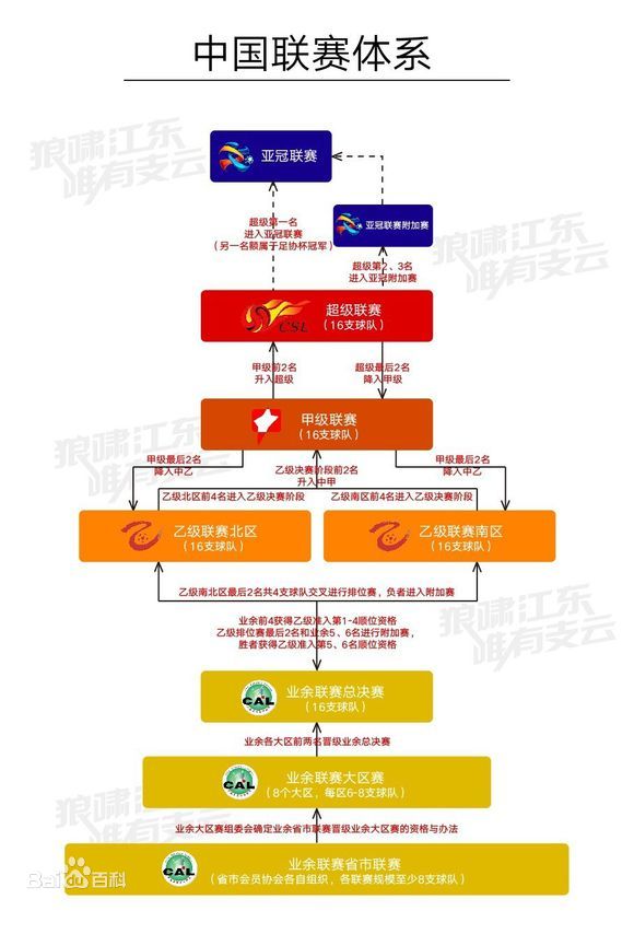 什么水平能进中超比赛(在国内，一支刚组织成立的足球队从业余联赛进入中超需要哪几步？)