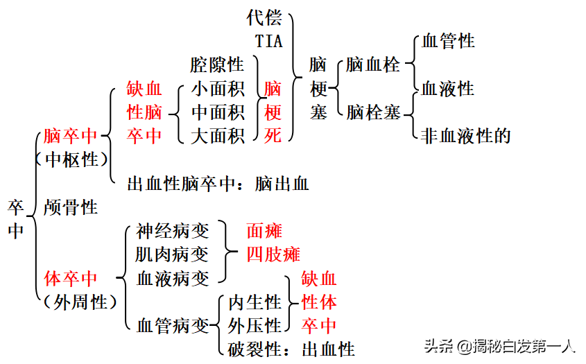 腔隙性脑梗塞与腔隙性脑梗死