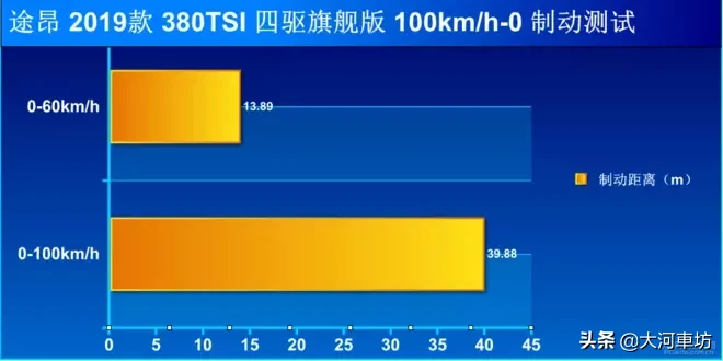 测评|2019款大众途昂 380TSI 四驱旗舰版:7座巨无霸 !