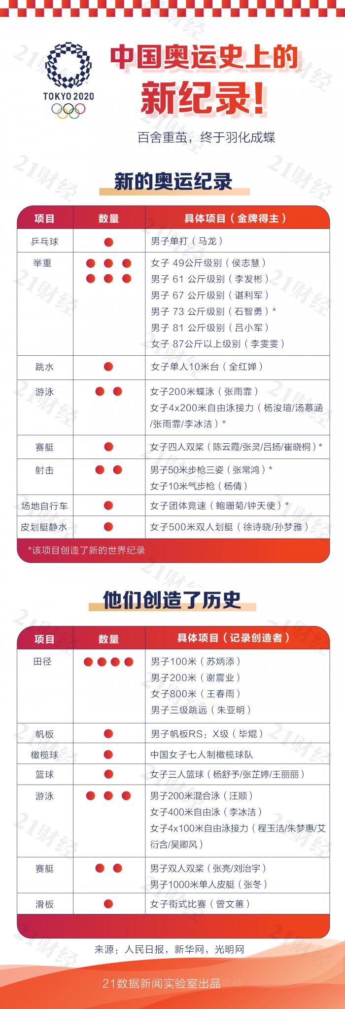 东京奥运会哪些项目得了奖牌(88枚奖牌见证东京奥运会的中国力量：哪些首次夺金，哪些创新纪录？)