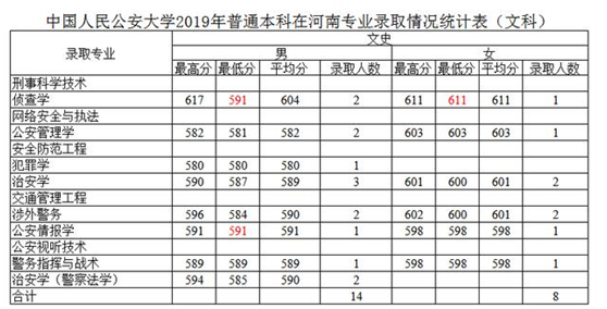 2020年中国人民公安大学报考指南（附2019年录取分数，供收藏）