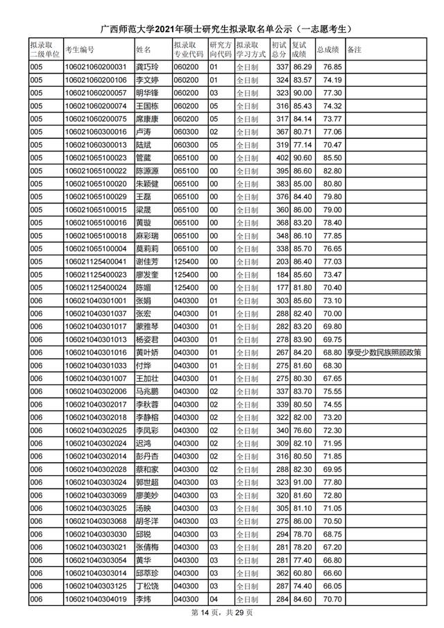 广西师范大学2021研究生一志愿拟录取名单公布！附各学院调剂信息