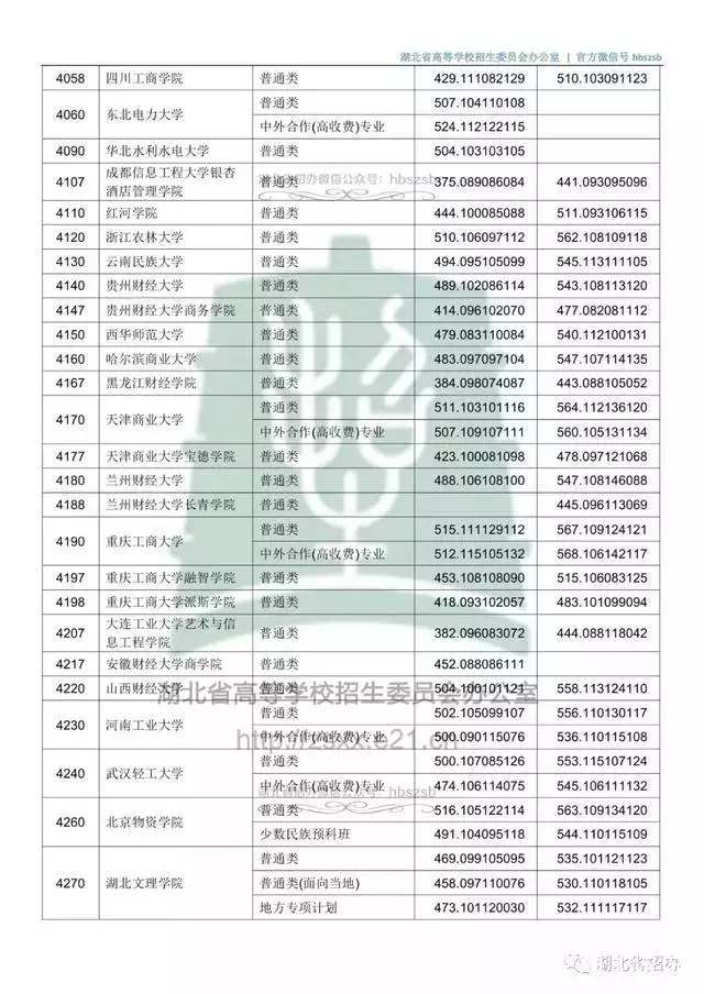 @黄冈考生：最新50所全国高校湖北预估录取分数线来了！附二本各院校去年在湖北录取分数线汇总