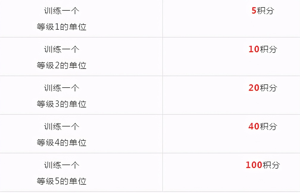 《万国觉醒》最强执政官活动怎么玩？全程5个阶段解析