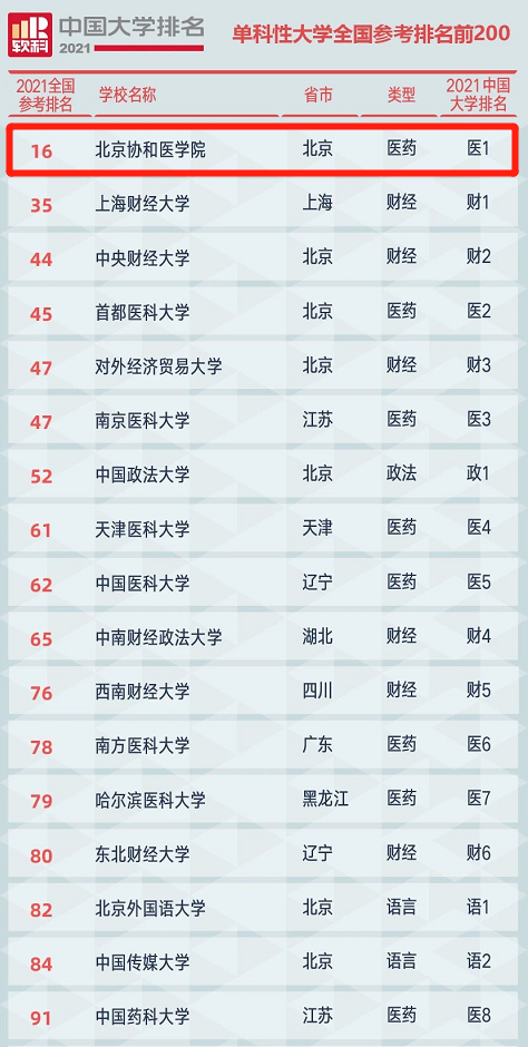 坐拥6家卫健委直属医院，创造多个 “第一”，这所医学殿堂落成整整百年！