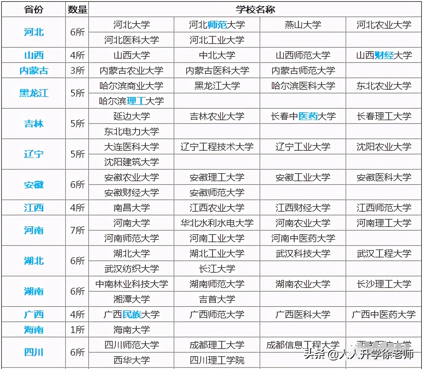 上不了211，那就关注这些小211大学（全部名单汇总）