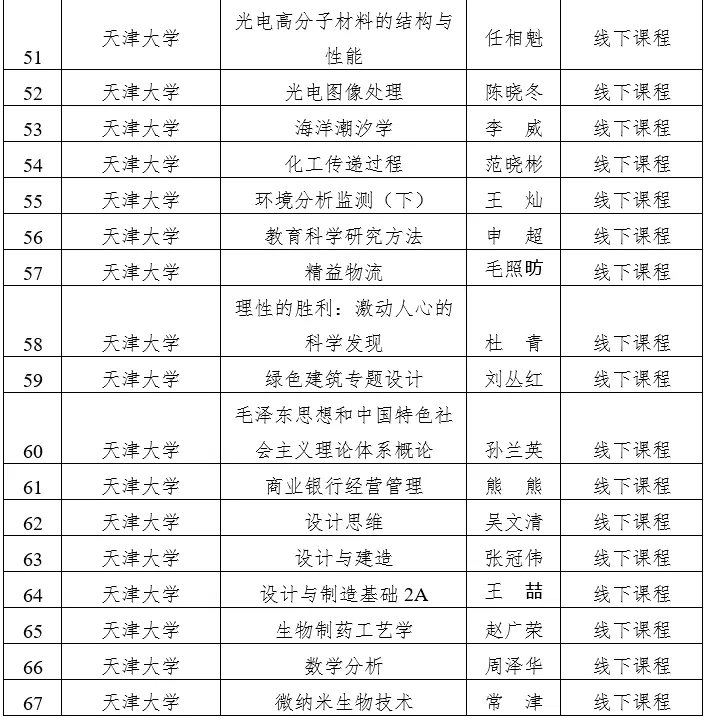 天津市级一流本科建设课程名单公示，快看看有没有你心仪的大学？