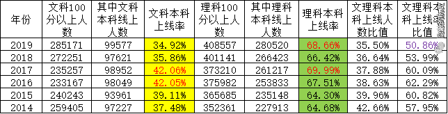考大学难！文科和理科，究竟谁更难？