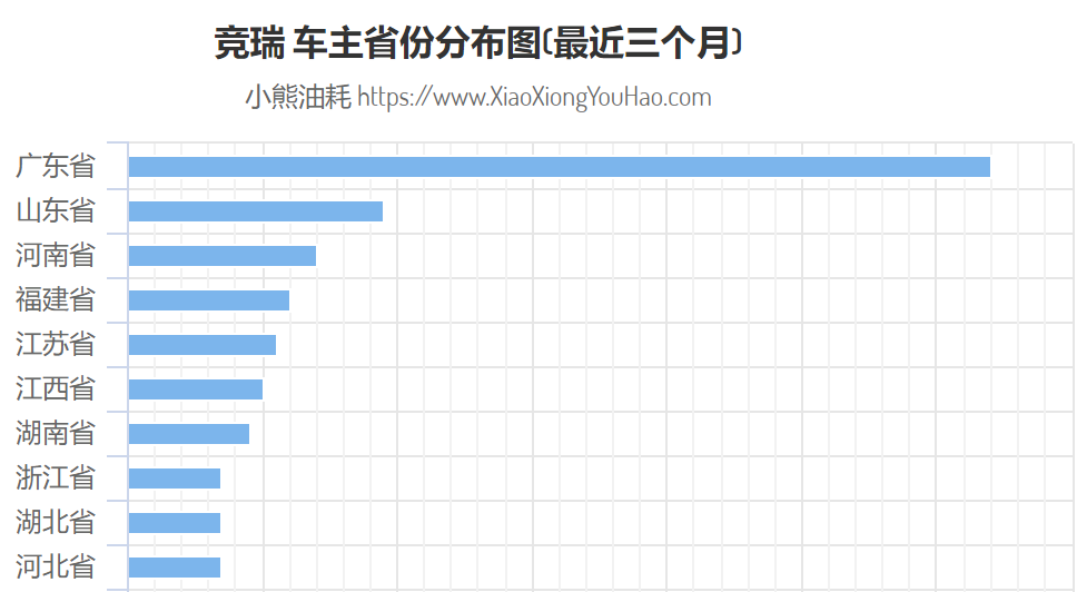 北方人偏爱大众车，是真的吗？| 车主分布调查