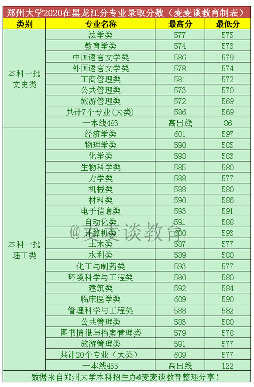 郑州大学2020年在全国31省市分专业录取分数线！含艺术类