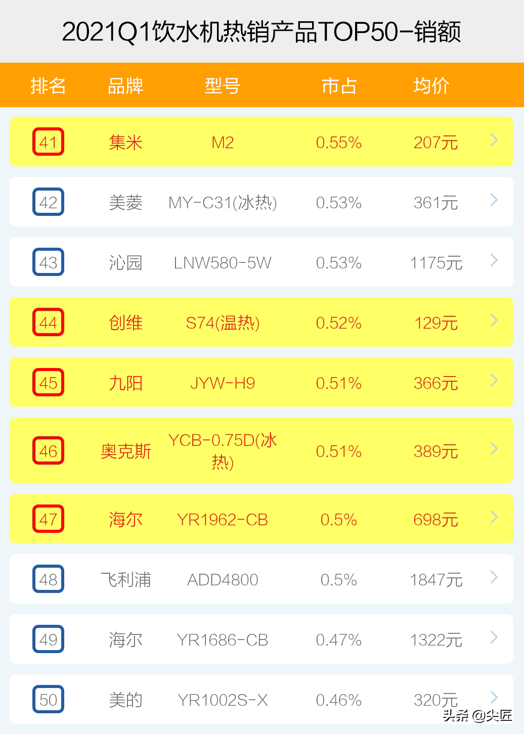 饮水机哪家强？2021年1季度TOP50爆款榜单透秘！饮水机有必要买吗