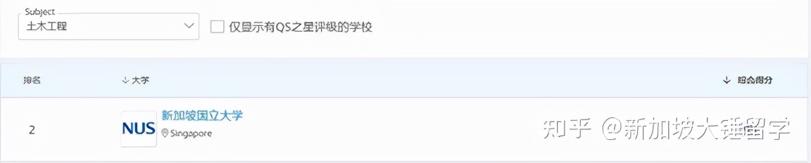 QS排名出来了 高考后的你如何选择新加坡大学？