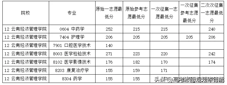云南省2020年医学类专升本录取统计报告
