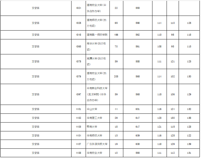 2019年湖南省文科本科一批（全国各大学）投档分数线